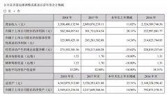 发现金红利！蒙娜丽莎2018年营收32亿净利润3.62亿元