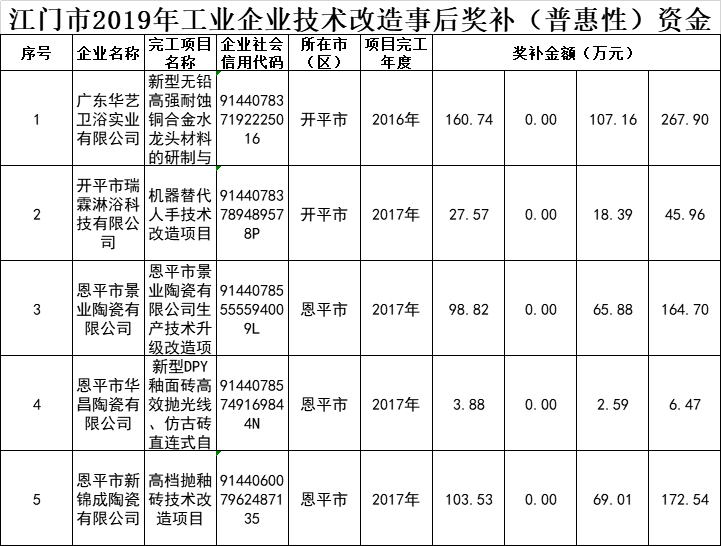 江门市2019年工业企业技术改造事后奖补（普惠性）资金项目计划的通知.png