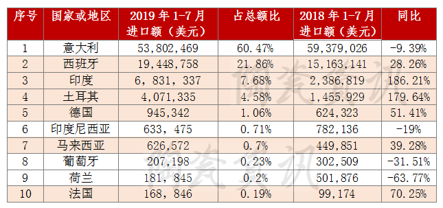 1-7月我国陶瓷砖主要进口国家或地区情况.png