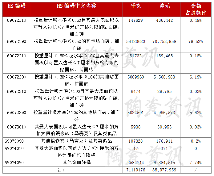 2019年1-7月我国陶瓷砖进口分类统计数据.png