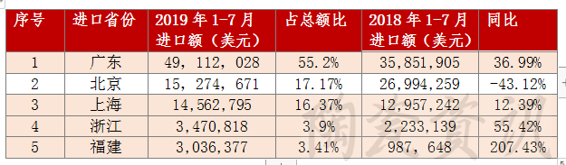 1-7月我国陶瓷砖进口前5位省（市）统计分析.png