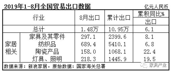 1-8月陶瓷产品累计出口额1068.1亿元.jpg