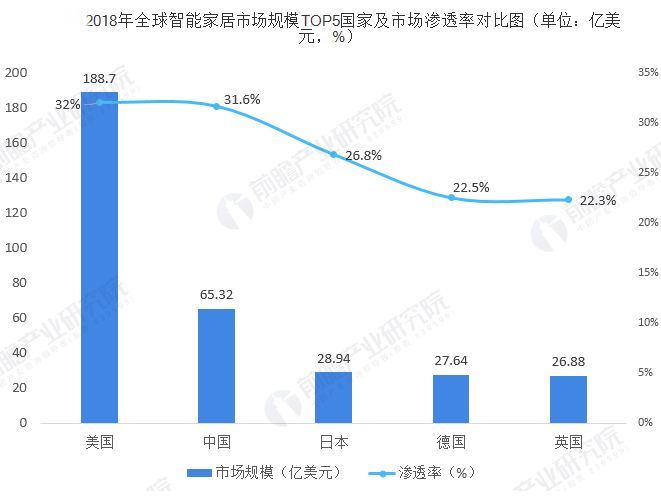 2018年我国智能家居市场规模达65.32亿美元.png