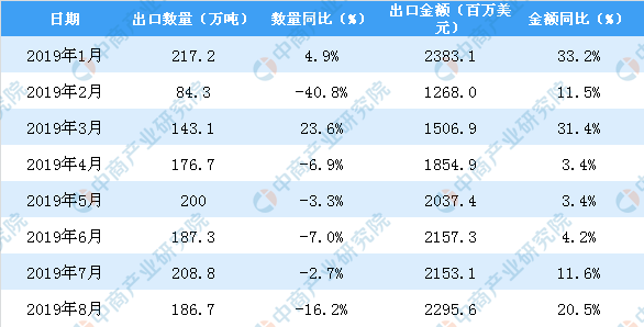 38月中国陶瓷产品出口量为186.7万吨.png