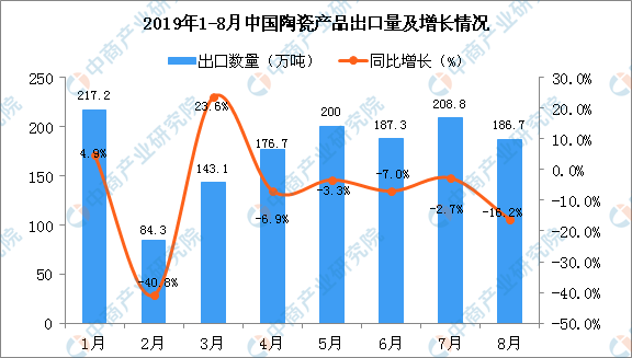 18月中国陶瓷产品出口量为186.7万吨.png