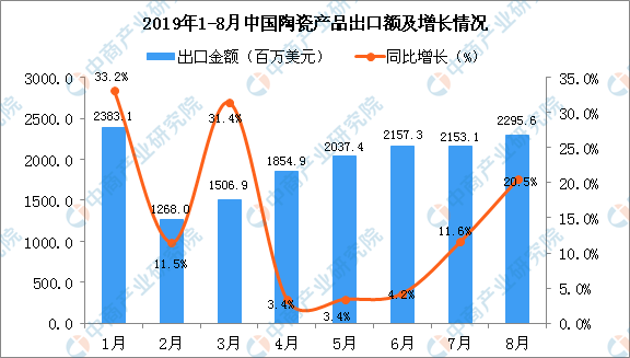 28月中国陶瓷产品出口量为186.7万吨.png