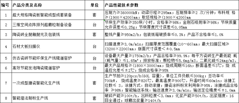 广东省发文推广8台（套）陶瓷建材生产专用设备.png