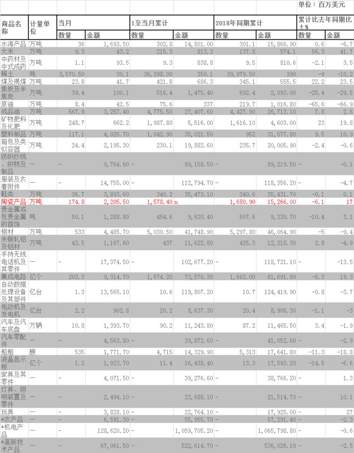 2019年1-9月陶瓷产品出口量同比减少6.1%.png