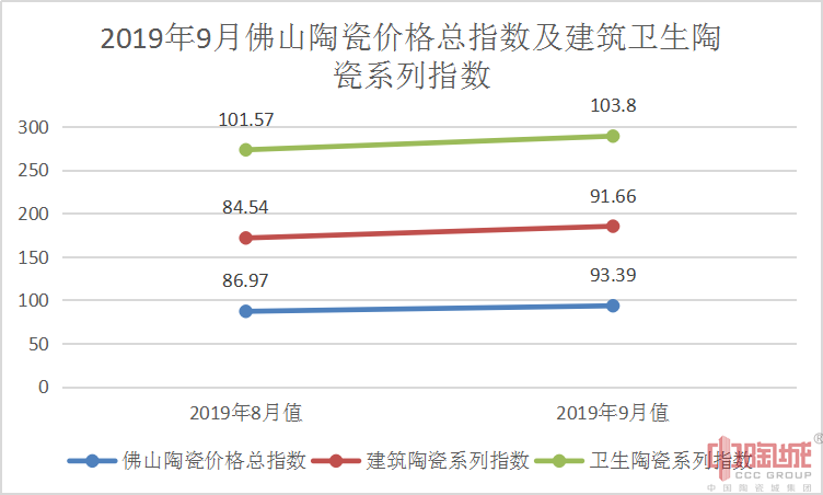 9月佛山陶瓷价格指数93.39点.png