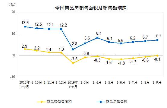 2019年1—9月份全国房地产开发投资和销售情况.png