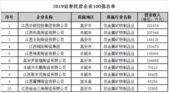 2019宜春民营企业100强名单陶企.png