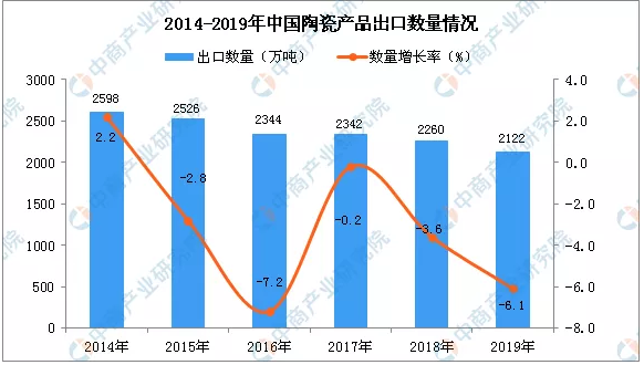 2019年中国陶瓷产品出口量1.png