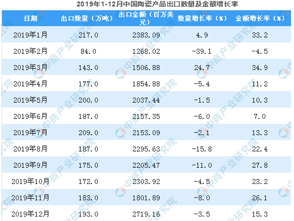 2019年中国陶瓷产品出口量3.png
