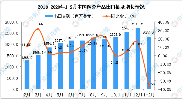 2020年1-2月中国陶瓷产品出口量2.png