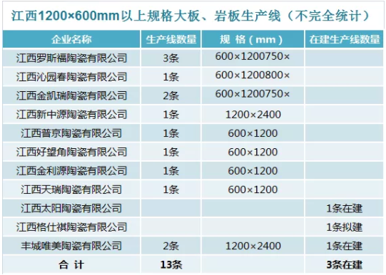 江西超13条线生产大砖大板名单.png